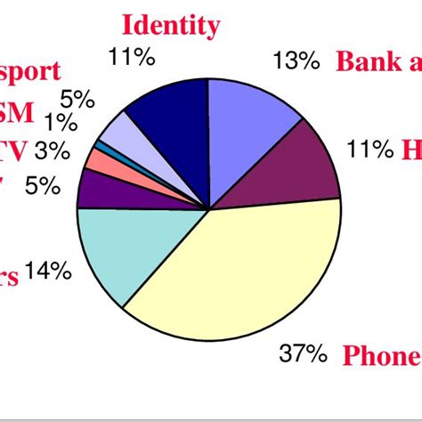 smart card statistics